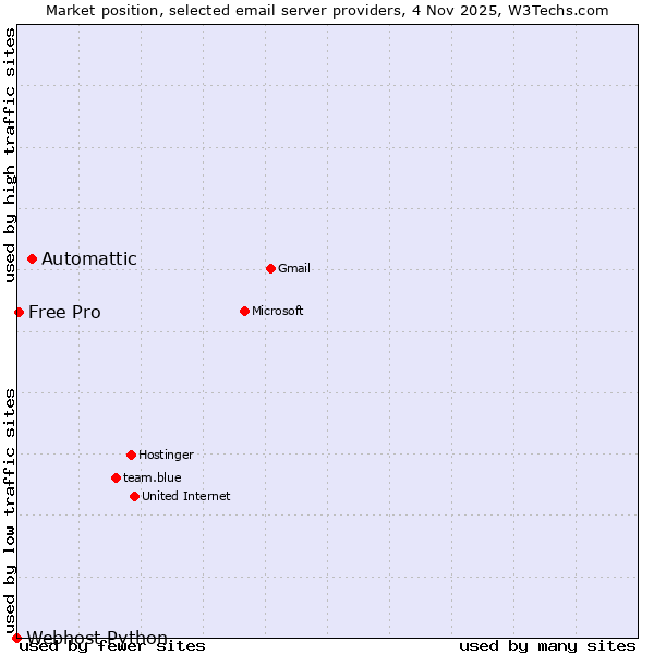 Market position of Automattic vs. Free Pro vs. Webhost Python