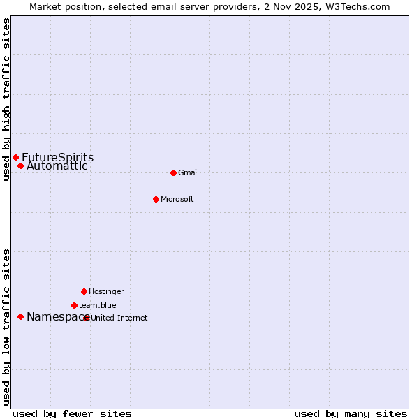 Market position of Automattic vs. Namespace vs. FutureSpirits