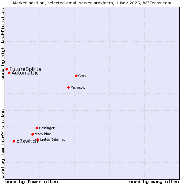 Market position of o2switch vs. Automattic vs. FutureSpirits