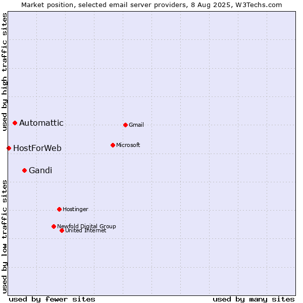 Market position of Gandi vs. Automattic vs. HostForWeb