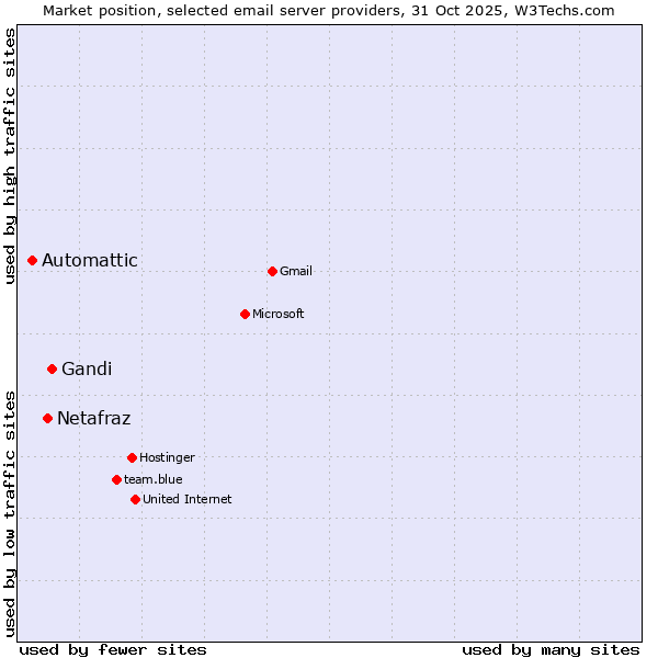 Market position of Gandi vs. Netafraz vs. Automattic