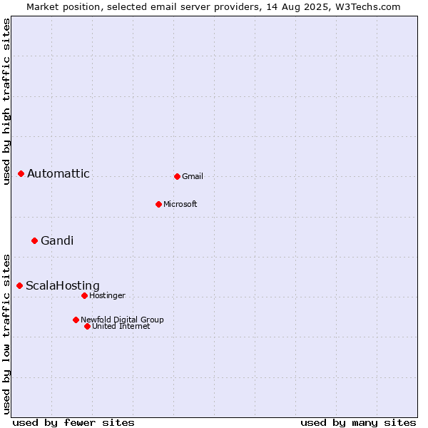 Market position of Gandi vs. Automattic vs. ScalaHosting