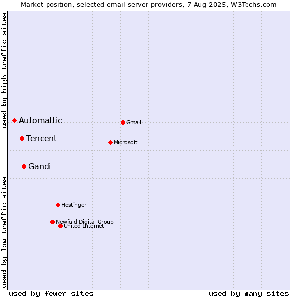 Market position of Gandi vs. Tencent vs. Automattic