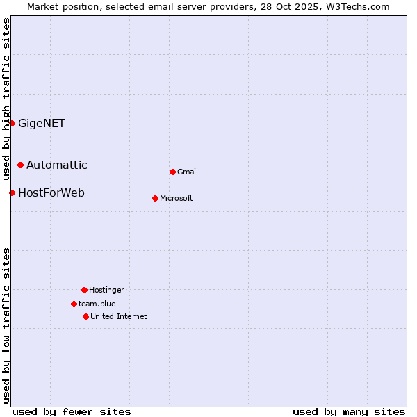 Market position of Automattic vs. GigeNET vs. HostForWeb