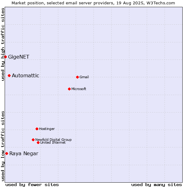Market position of Automattic vs. Raya Negar vs. GigeNET
