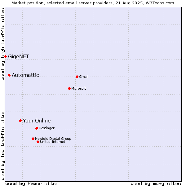 Market position of Your.Online vs. Automattic vs. GigeNET