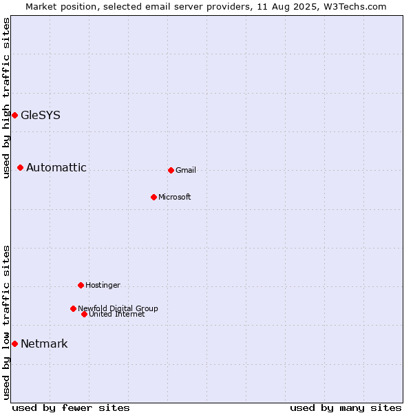 Market position of Automattic vs. GleSYS vs. Netmark
