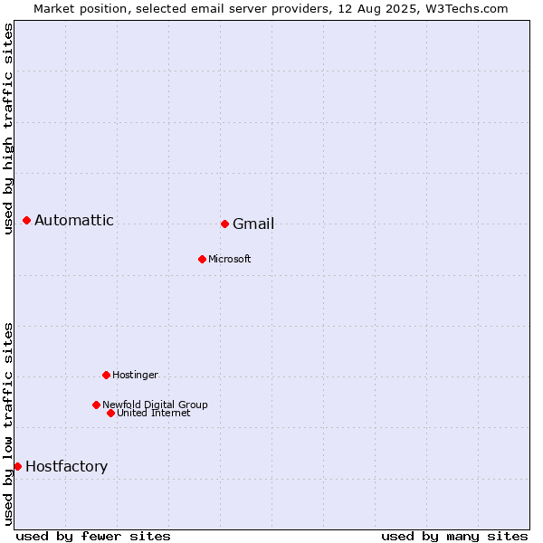 Market position of Gmail vs. Automattic vs. Hostfactory