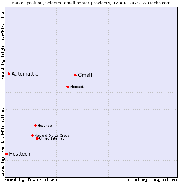 Market position of Gmail vs. Automattic vs. Hosttech