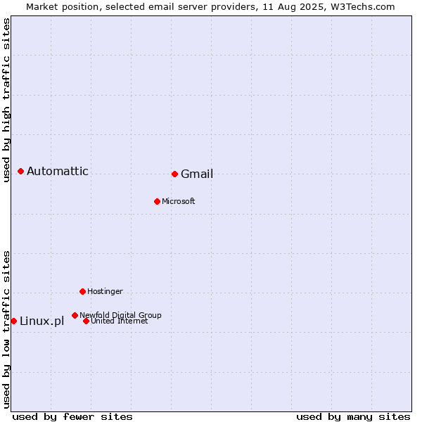Market position of Gmail vs. Automattic vs. Linux.pl