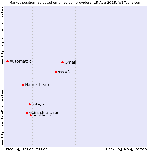 Market position of Gmail vs. Namecheap vs. Automattic