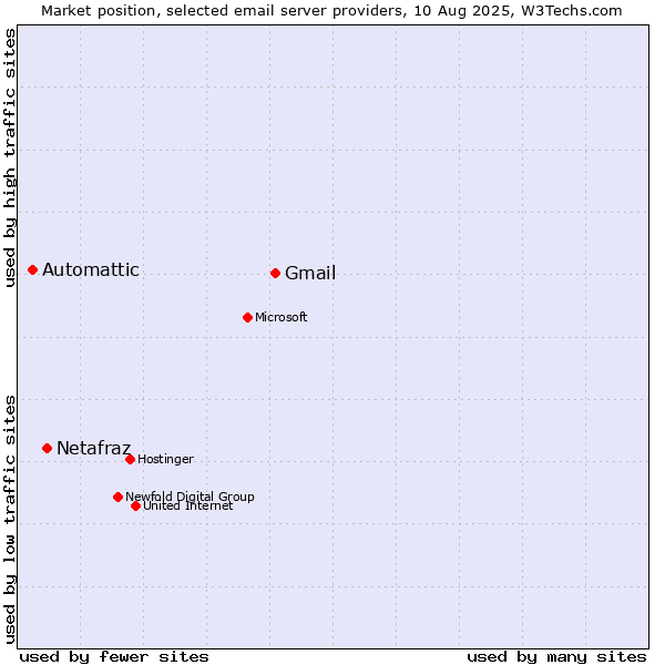 Market position of Gmail vs. Netafraz vs. Automattic