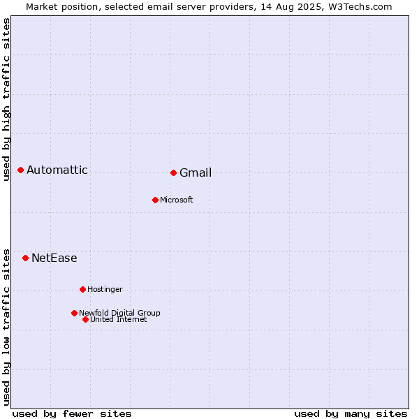 Market position of Gmail vs. NetEase vs. Automattic