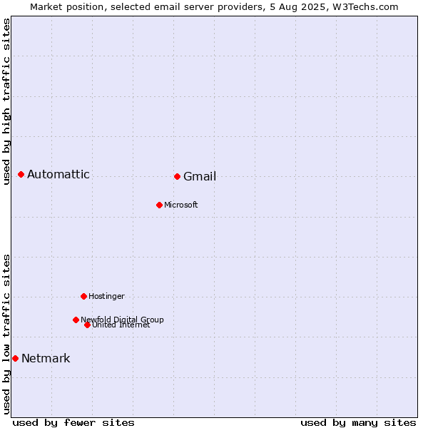 Market position of Gmail vs. Automattic vs. Netmark