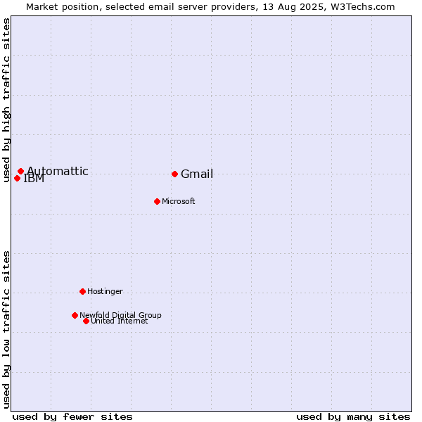 Market position of Gmail vs. Automattic vs. IBM