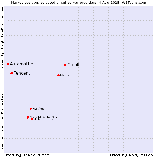 Market position of Gmail vs. Tencent vs. Automattic