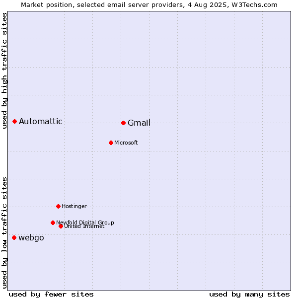 Market position of Gmail vs. Automattic vs. webgo