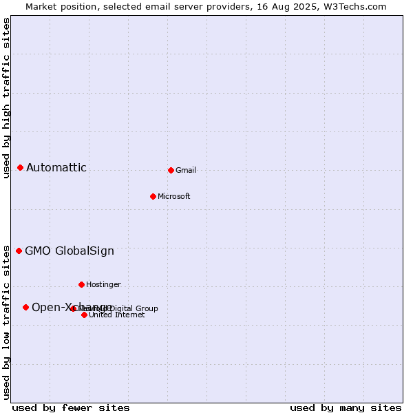 Market position of Open-Xchange vs. Automattic vs. GMO GlobalSign