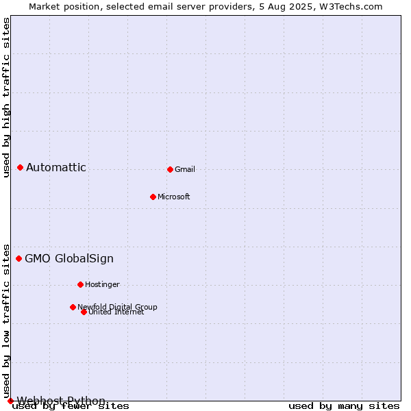 Market position of Automattic vs. GMO GlobalSign vs. Webhost Python