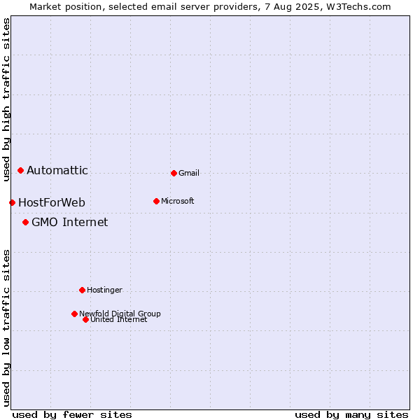 Market position of GMO Internet vs. Automattic vs. HostForWeb