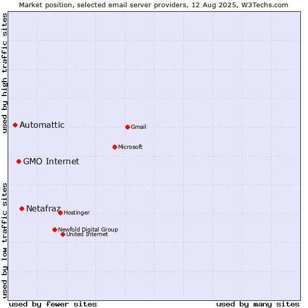 Market position of Netafraz vs. GMO Internet vs. Automattic
