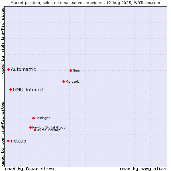 Market position of GMO Internet vs. Automattic vs. netcup