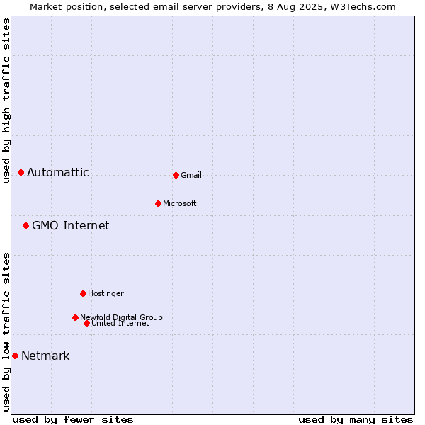 Market position of GMO Internet vs. Automattic vs. Netmark