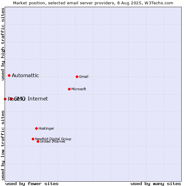 Market position of GMO Internet vs. Automattic vs. Root.lu