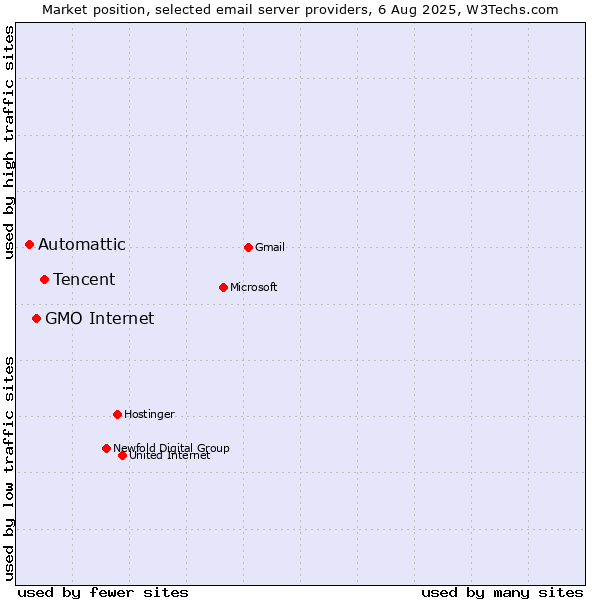 Market position of Tencent vs. GMO Internet vs. Automattic