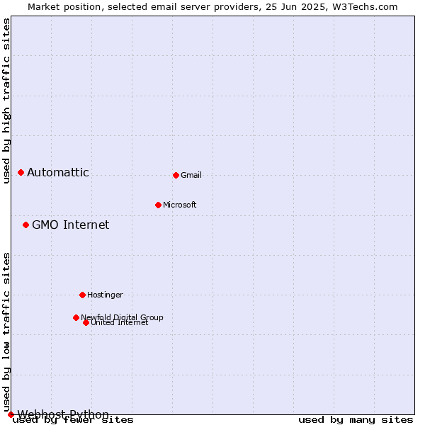Market position of GMO Internet vs. Automattic vs. Webhost Python
