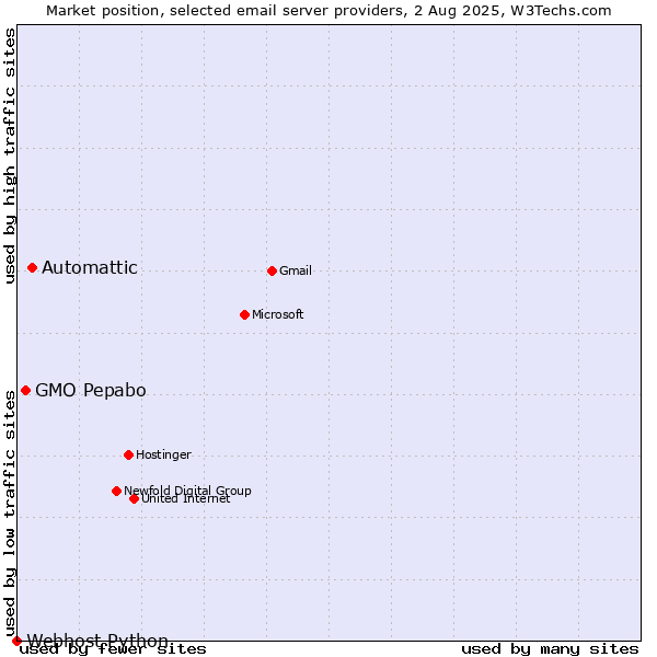 Market position of Automattic vs. GMO Pepabo vs. Webhost Python