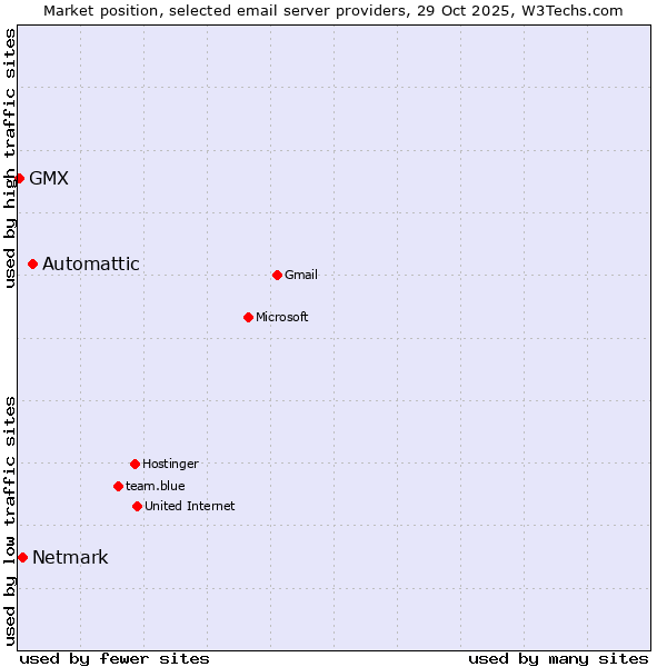 Market position of Automattic vs. Netmark vs. GMX