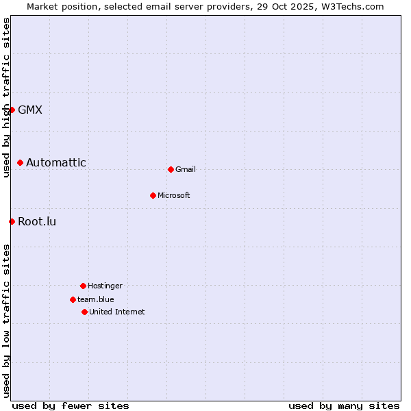 Market position of Automattic vs. GMX vs. Root.lu