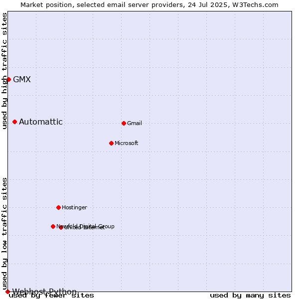 Market position of Automattic vs. GMX vs. Webhost Python