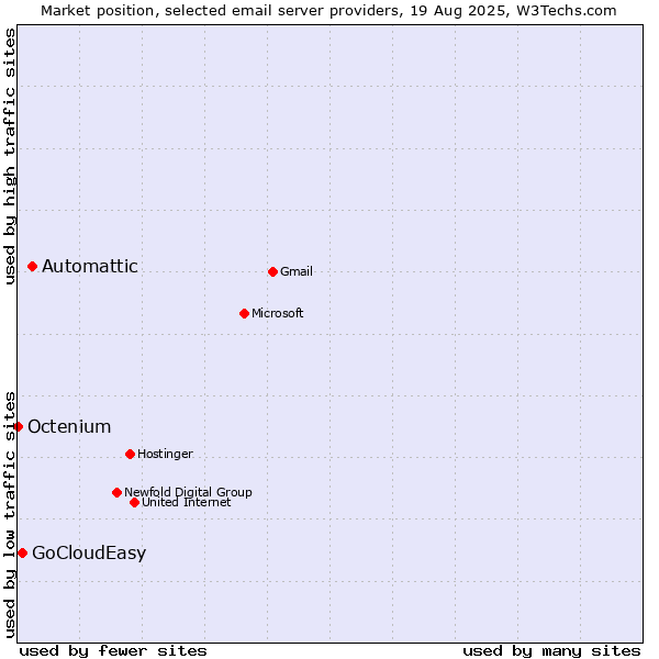 Market position of Automattic vs. GoCloudEasy vs. Octenium