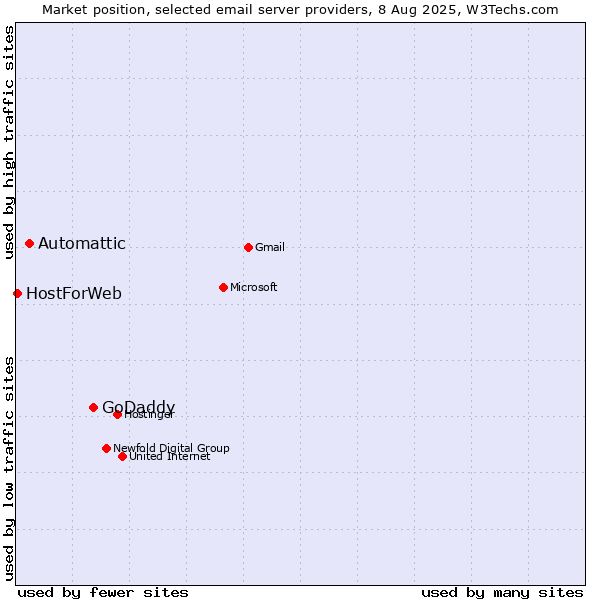 Market position of GoDaddy vs. Automattic vs. HostForWeb