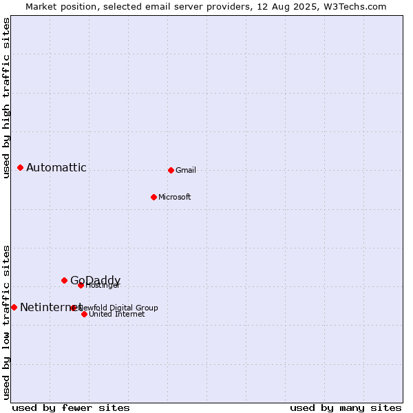 Market position of GoDaddy vs. Automattic vs. Netinternet