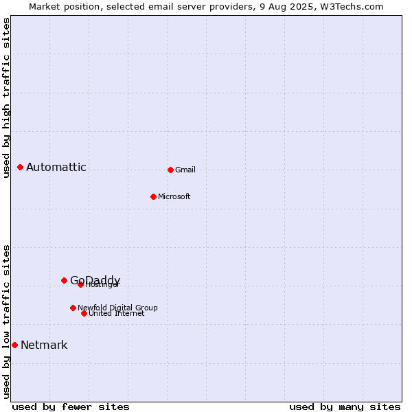 Market position of GoDaddy vs. Automattic vs. Netmark