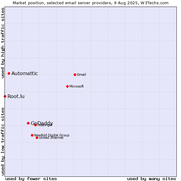 Market position of GoDaddy vs. Automattic vs. Root.lu