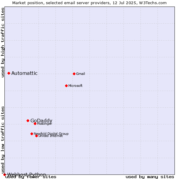 Market position of GoDaddy vs. Automattic vs. Webhost Python