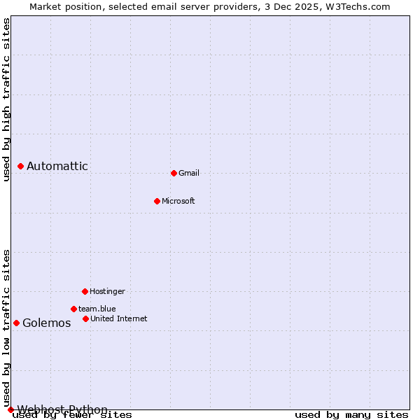 Market position of Automattic vs. Golemos vs. Webhost Python