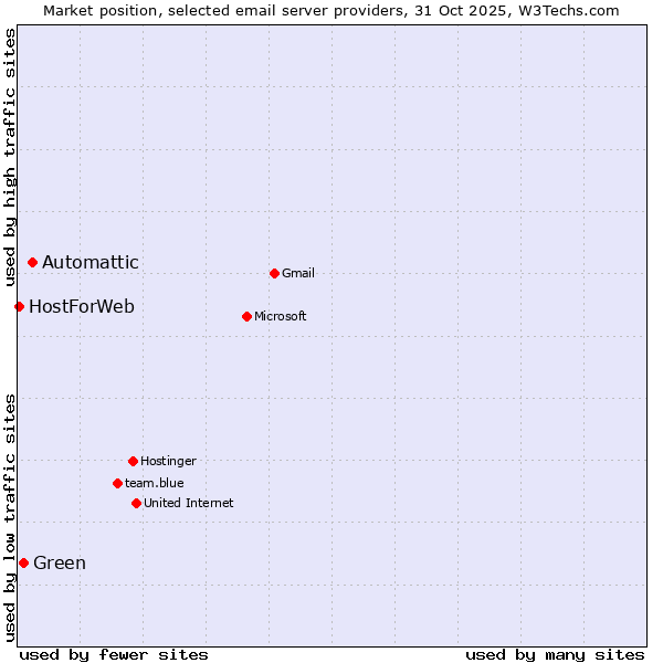 Market position of Automattic vs. Green vs. HostForWeb