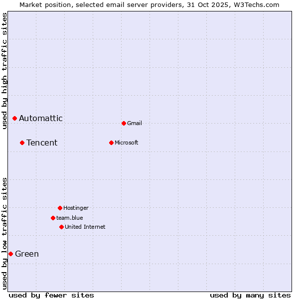 Market position of Tencent vs. Automattic vs. Green