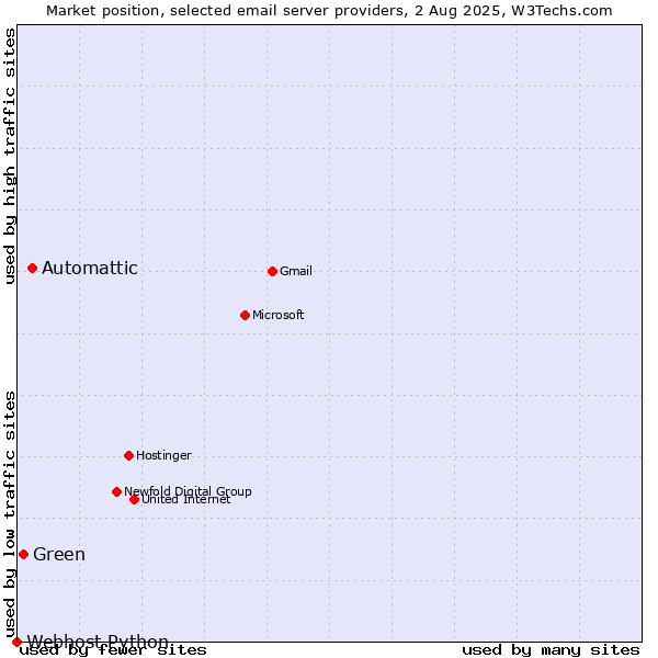 Market position of Automattic vs. Green vs. Webhost Python