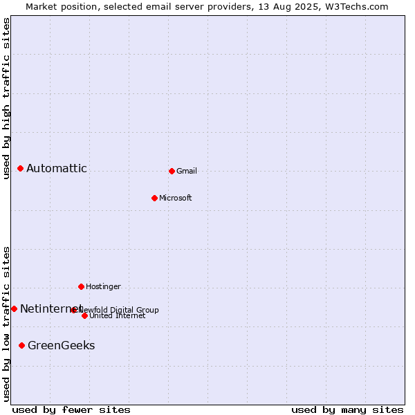 Market position of GreenGeeks vs. Automattic vs. Netinternet