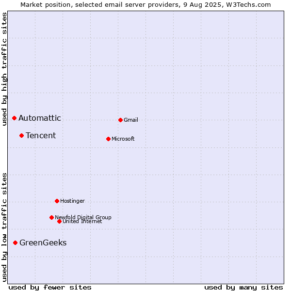 Market position of Tencent vs. GreenGeeks vs. Automattic