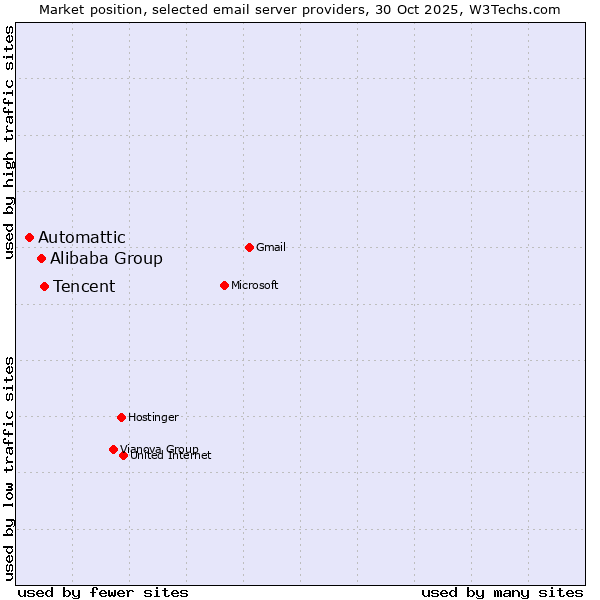 Market position of Tencent vs. Alibaba Group vs. Automattic