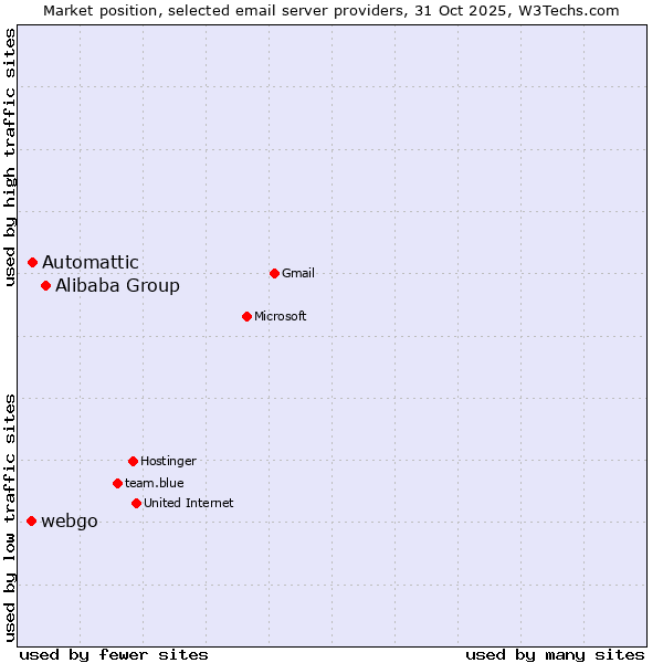 Market position of Alibaba Group vs. Automattic vs. webgo