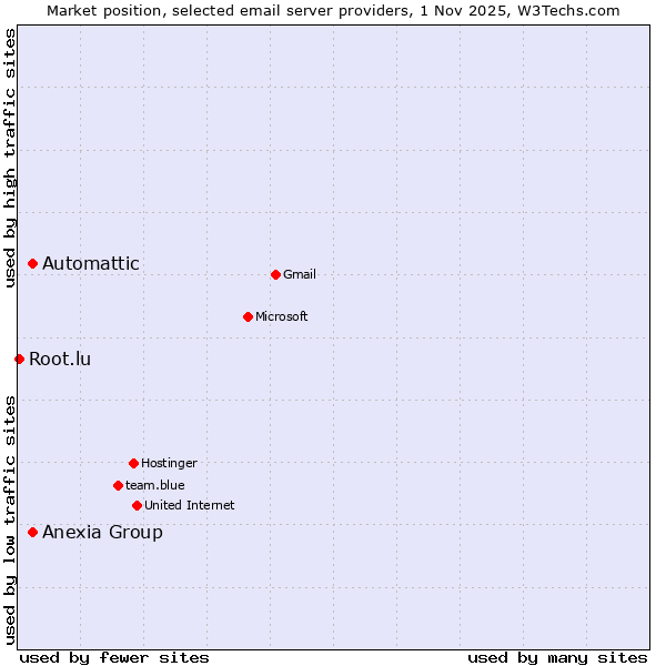 Market position of Automattic vs. Anexia Group vs. Root.lu