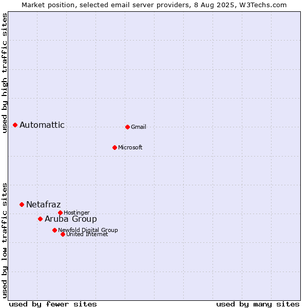 Market position of Aruba Group vs. Netafraz vs. Automattic